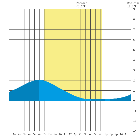 Lower Bryant Landing tide chart for Sunday, October 16, 2022