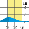 Lower Bryant Landing tide chart for Tuesday, October 18, 2022