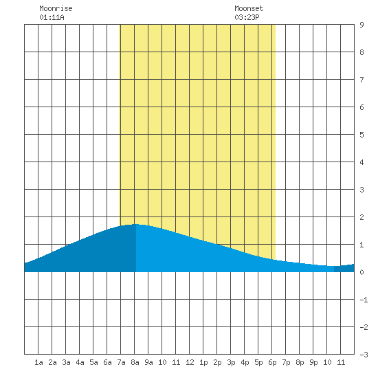Lower Bryant Landing tide chart for Wednesday, October 19, 2022