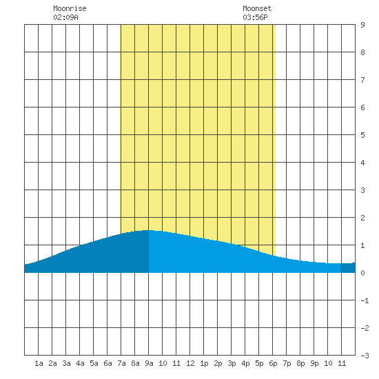 Lower Bryant Landing tide chart for Thursday, October 20, 2022