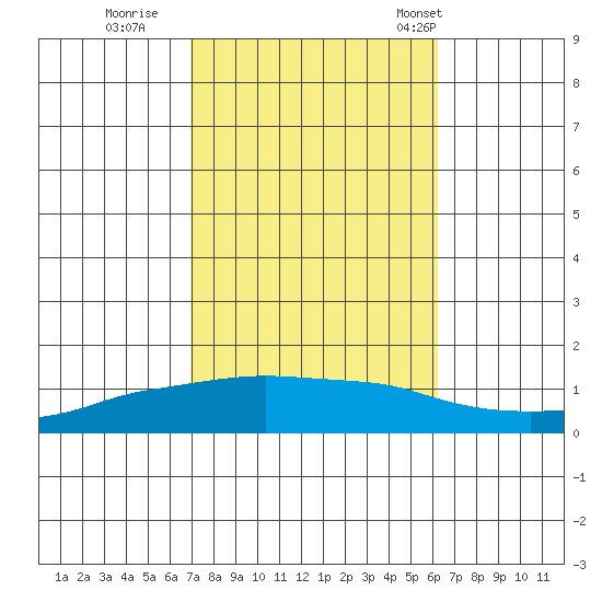 Lower Bryant Landing tide chart for Friday, October 21, 2022