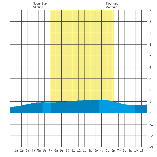 Lower Bryant Landing tide chart for Saturday, October 22, 2022