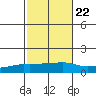 Lower Bryant Landing tide chart for Saturday, October 22, 2022