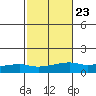 Lower Bryant Landing tide chart for Sunday, October 23, 2022
