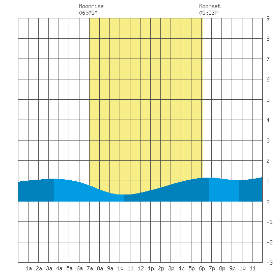 Lower Bryant Landing tide chart for Monday, October 24, 2022