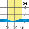 Lower Bryant Landing tide chart for Monday, October 24, 2022