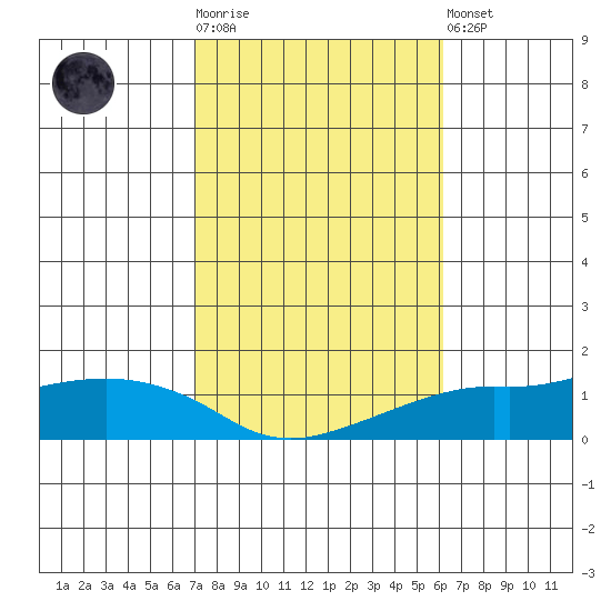 Lower Bryant Landing tide chart for Tuesday, October 25, 2022