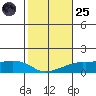 Lower Bryant Landing tide chart for Tuesday, October 25, 2022