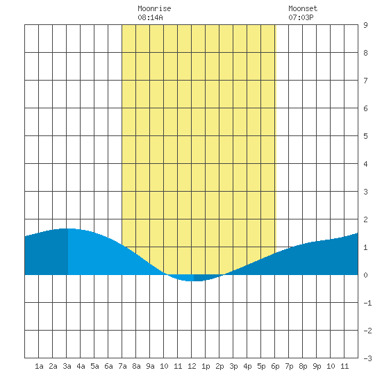 Lower Bryant Landing tide chart for Wednesday, October 26, 2022