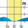 Lower Bryant Landing tide chart for Wednesday, October 26, 2022