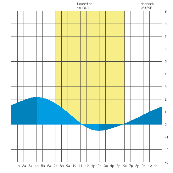 Lower Bryant Landing tide chart for Friday, October 28, 2022