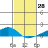 Lower Bryant Landing tide chart for Friday, October 28, 2022