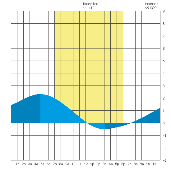 Lower Bryant Landing tide chart for Saturday, October 29, 2022