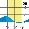 Lower Bryant Landing tide chart for Saturday, October 29, 2022