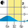 Lower Bryant Landing tide chart for Sunday, October 2, 2022