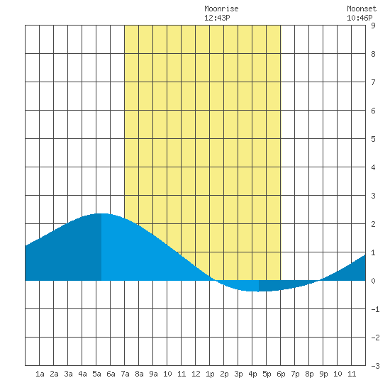 Lower Bryant Landing tide chart for Sunday, October 30, 2022