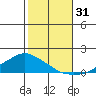 Lower Bryant Landing tide chart for Monday, October 31, 2022
