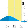 Lower Bryant Landing tide chart for Monday, October 3, 2022