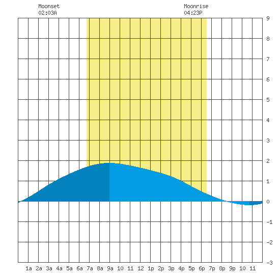 Lower Bryant Landing tide chart for Wednesday, October 5, 2022