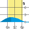 Lower Bryant Landing tide chart for Wednesday, October 5, 2022