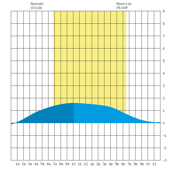 Lower Bryant Landing tide chart for Thursday, October 6, 2022