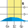 Lower Bryant Landing tide chart for Thursday, October 6, 2022