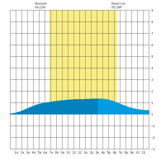 Lower Bryant Landing tide chart for Friday, October 7, 2022