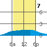 Lower Bryant Landing tide chart for Friday, October 7, 2022