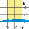 Lower Bryant Landing tide chart for Saturday, October 8, 2022