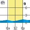 Lower Bryant Landing tide chart for Sunday, October 9, 2022