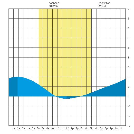 Lower Bryant Landing tide chart for Thursday, November 10, 2022