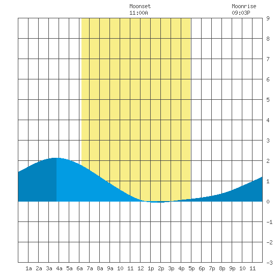 Lower Bryant Landing tide chart for Sunday, November 13, 2022
