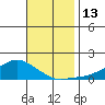Lower Bryant Landing tide chart for Sunday, November 13, 2022