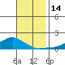 Lower Bryant Landing tide chart for Monday, November 14, 2022