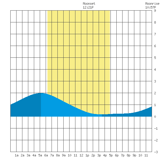 Lower Bryant Landing tide chart for Tuesday, November 15, 2022