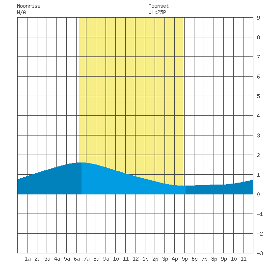 Lower Bryant Landing tide chart for Thursday, November 17, 2022