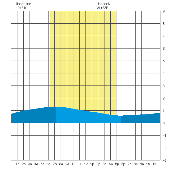 Lower Bryant Landing tide chart for Friday, November 18, 2022