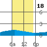Lower Bryant Landing tide chart for Friday, November 18, 2022