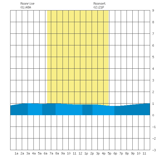 Lower Bryant Landing tide chart for Saturday, November 19, 2022