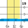 Lower Bryant Landing tide chart for Saturday, November 19, 2022