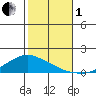 Lower Bryant Landing tide chart for Tuesday, November 1, 2022