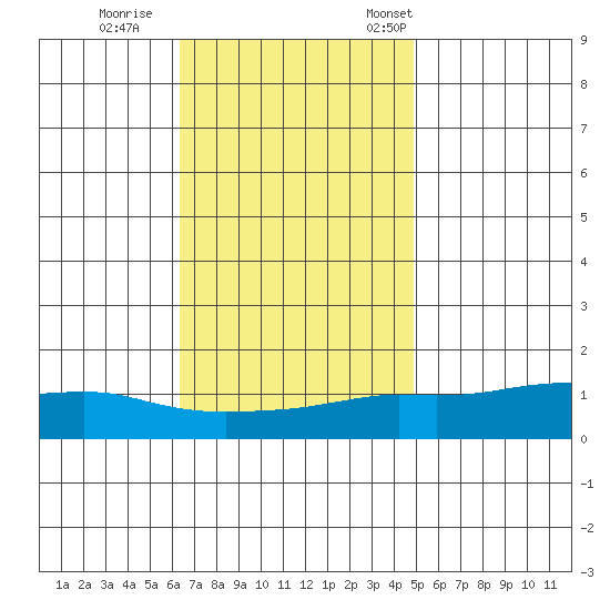 Lower Bryant Landing tide chart for Sunday, November 20, 2022