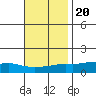 Lower Bryant Landing tide chart for Sunday, November 20, 2022