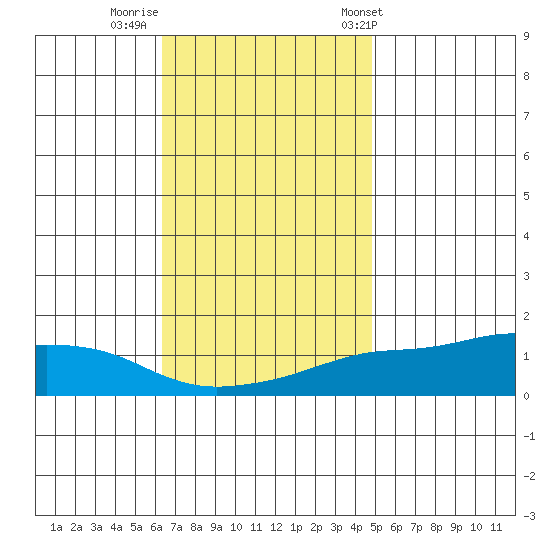 Lower Bryant Landing tide chart for Monday, November 21, 2022