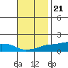 Lower Bryant Landing tide chart for Monday, November 21, 2022