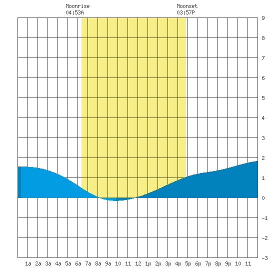 Lower Bryant Landing tide chart for Tuesday, November 22, 2022
