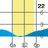 Lower Bryant Landing tide chart for Tuesday, November 22, 2022