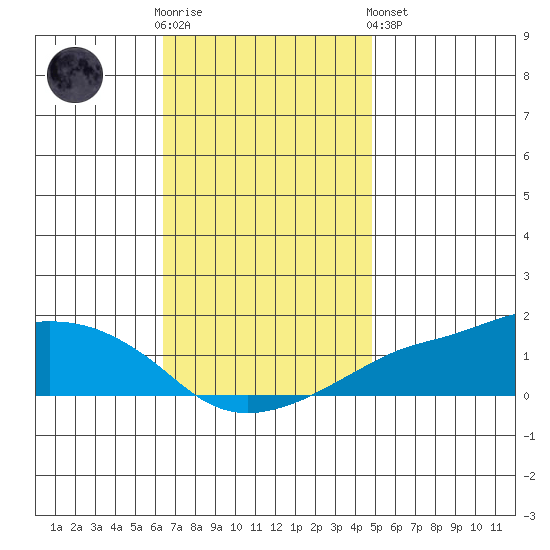 Lower Bryant Landing tide chart for Wednesday, November 23, 2022