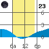 Lower Bryant Landing tide chart for Wednesday, November 23, 2022