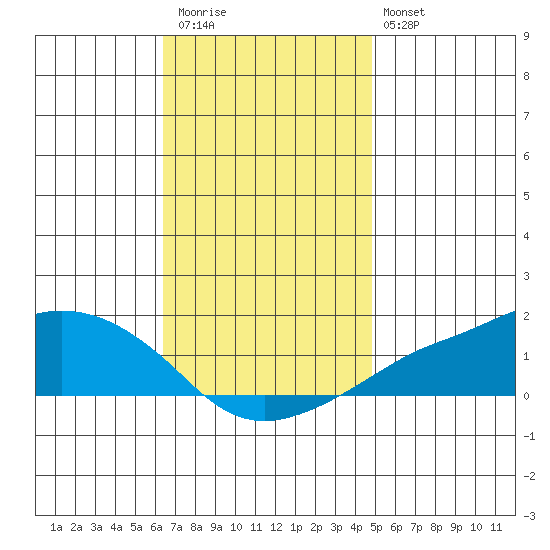 Lower Bryant Landing tide chart for Thursday, November 24, 2022